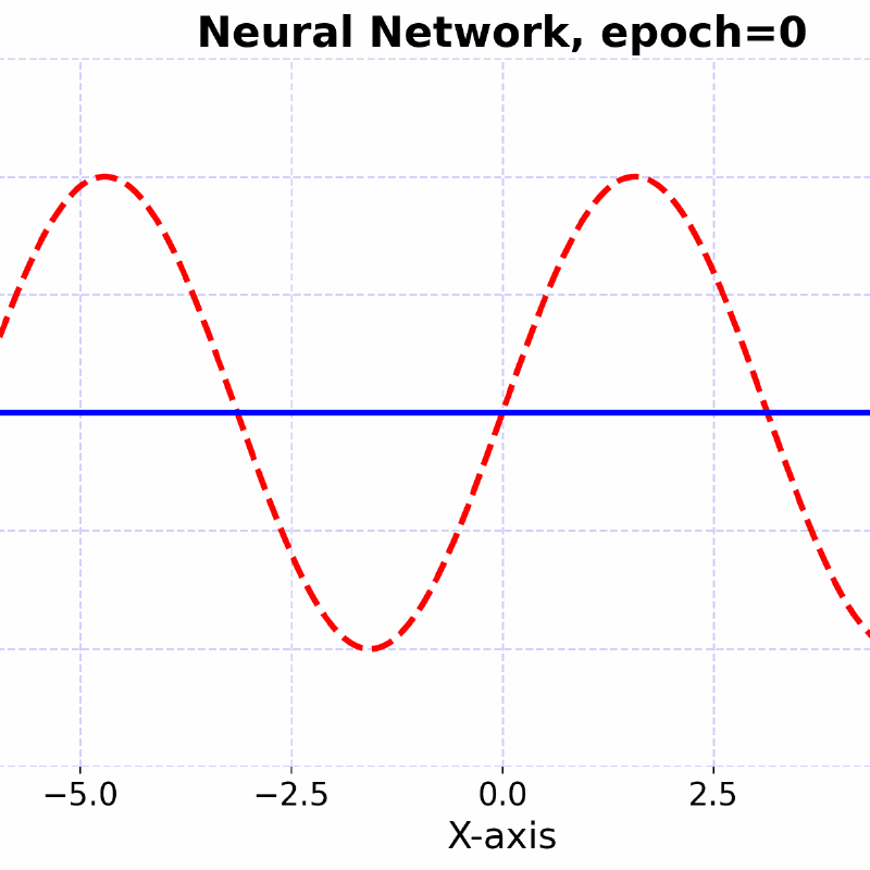Visualizing Universal Function Approximation with PyTorch