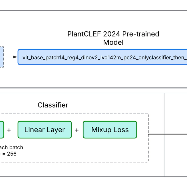 Transfer Learning and Mixup for Fine-Grained Few-Shot Fungi Classification